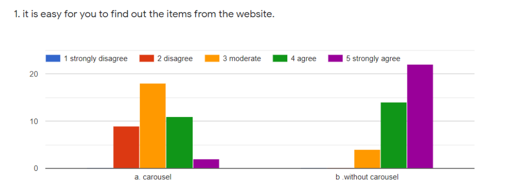 Analyse graphique sur les carrousels