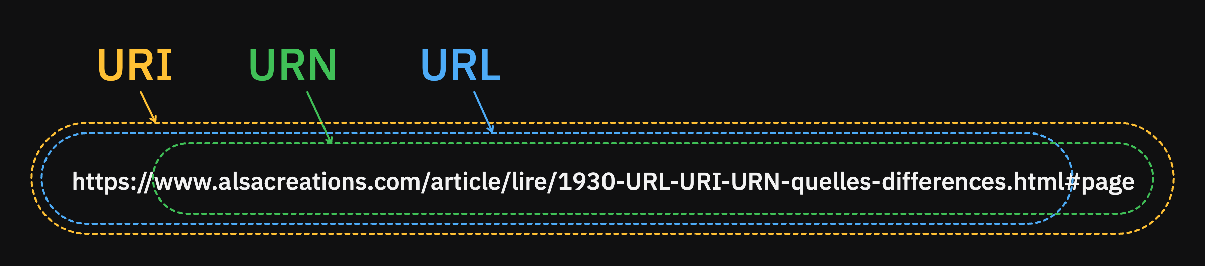 URI URN URL