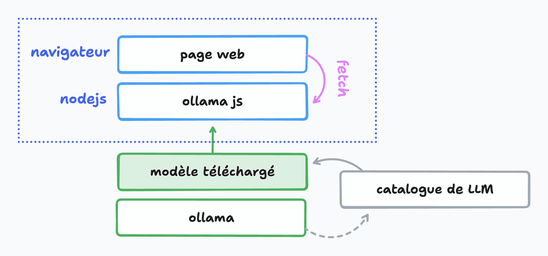 Architecture d'application web utilisant l'IA