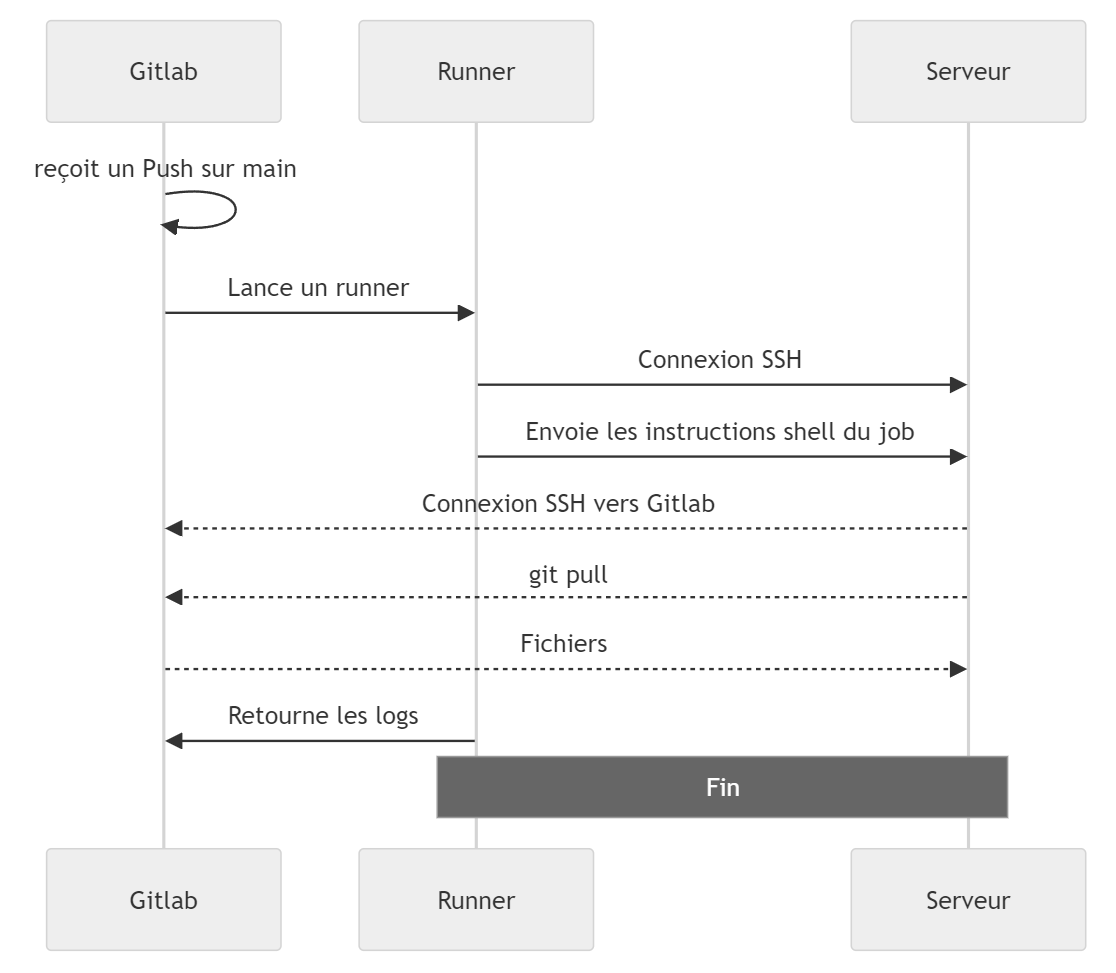 Mermaid séquence sur GitHub