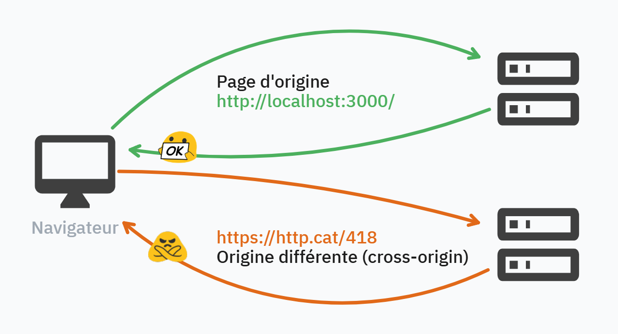 Schéma simplifié d'une requête cross-origin