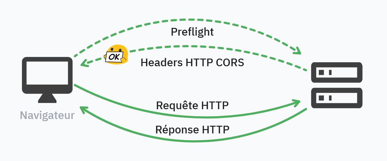 Schéma de fonctionnement requête CORS Preflight